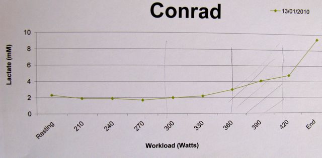 conrad lactate power jan 2010