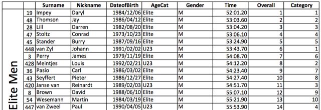 conrad-stoltz-sa-tt-champs-results-pro-men-2011