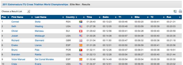 2011-itu-cross-tri-worlds-results-eilte-men