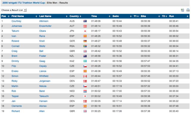 conrad-stoltz-2000-itu-ishigaki-world-cup-results