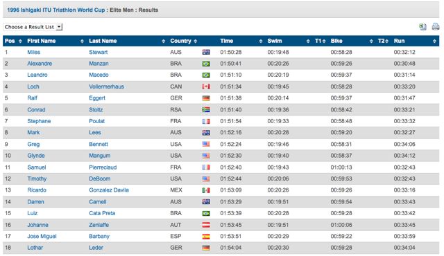 itu-ishigaki-1996-results-conrad-stoltz