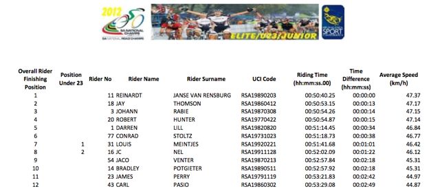 conrad-stoltz-caveman-sa-tt-champs-2012-results-elite-under-23 conrad-stoltz-caveman-sa-tt-champs-2012-results-elite-under-23