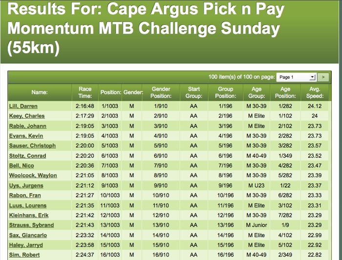 Conrad Stoltz Argus MTB 55km results 2014