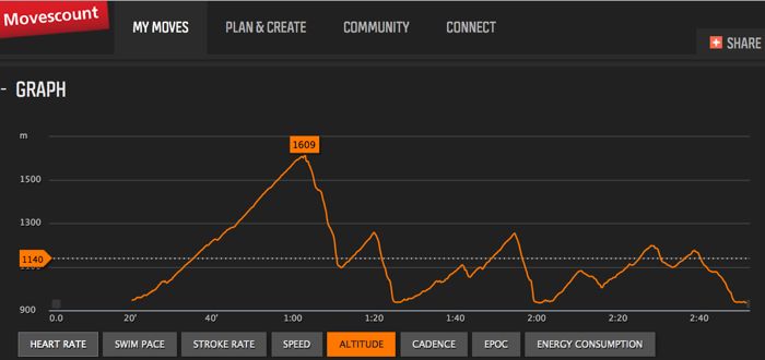 Conrad Stoltz Caveman XTERRA Italy 2014 Suunto Movescount file