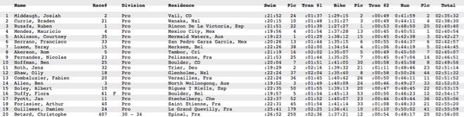 XTERRA Worlds 2015 results Conrad Stoltz